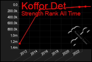 Total Graph of Koffor Det