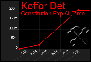 Total Graph of Koffor Det