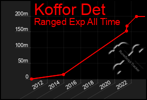 Total Graph of Koffor Det
