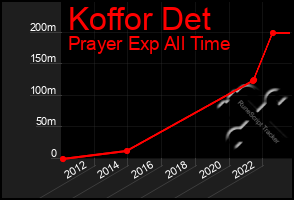 Total Graph of Koffor Det