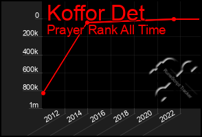 Total Graph of Koffor Det