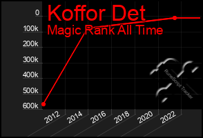 Total Graph of Koffor Det