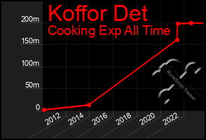 Total Graph of Koffor Det