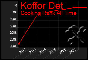 Total Graph of Koffor Det