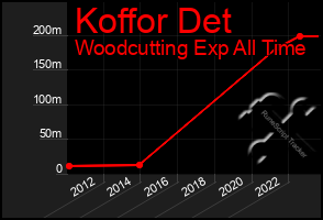 Total Graph of Koffor Det