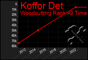 Total Graph of Koffor Det