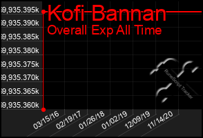 Total Graph of Kofi Bannan