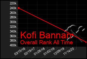 Total Graph of Kofi Bannan