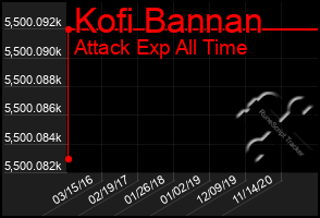 Total Graph of Kofi Bannan