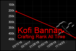 Total Graph of Kofi Bannan