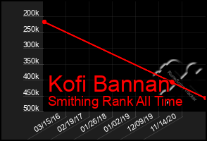 Total Graph of Kofi Bannan