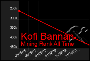 Total Graph of Kofi Bannan