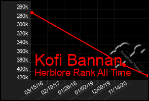 Total Graph of Kofi Bannan