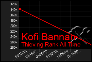 Total Graph of Kofi Bannan