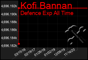 Total Graph of Kofi Bannan