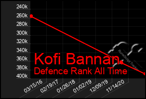 Total Graph of Kofi Bannan