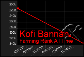 Total Graph of Kofi Bannan