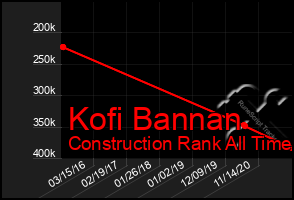 Total Graph of Kofi Bannan