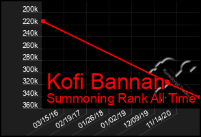 Total Graph of Kofi Bannan