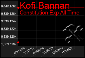 Total Graph of Kofi Bannan