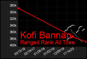 Total Graph of Kofi Bannan