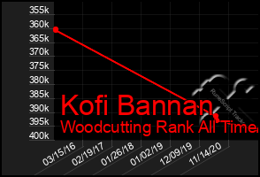 Total Graph of Kofi Bannan