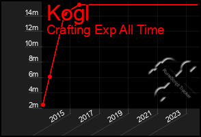 Total Graph of Kogl