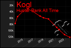 Total Graph of Kogl