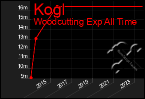 Total Graph of Kogl