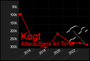 Total Graph of Kogt