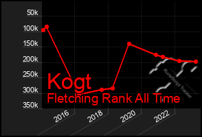 Total Graph of Kogt