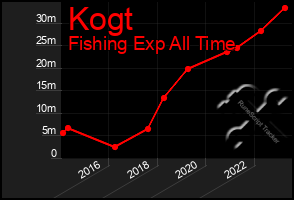 Total Graph of Kogt