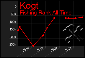 Total Graph of Kogt