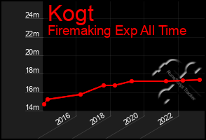 Total Graph of Kogt