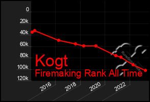 Total Graph of Kogt