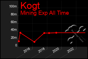 Total Graph of Kogt