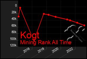 Total Graph of Kogt