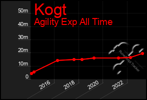 Total Graph of Kogt