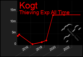 Total Graph of Kogt