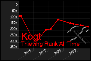 Total Graph of Kogt