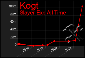 Total Graph of Kogt