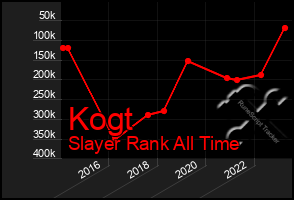 Total Graph of Kogt