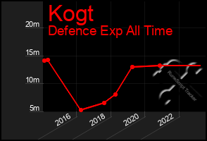 Total Graph of Kogt