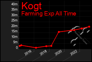 Total Graph of Kogt