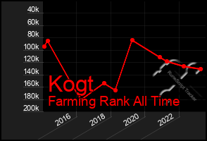 Total Graph of Kogt