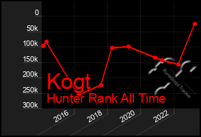 Total Graph of Kogt