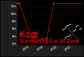 Total Graph of Kogt