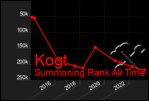 Total Graph of Kogt