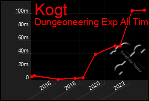 Total Graph of Kogt