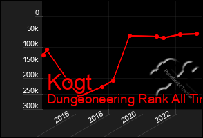 Total Graph of Kogt